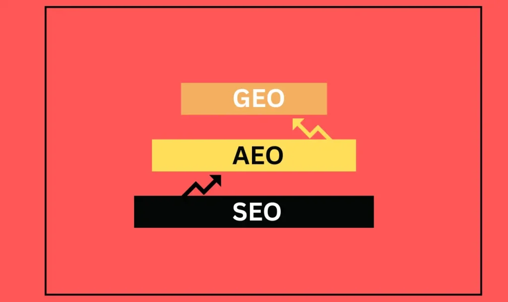 Answer Engine Optimisation AEO