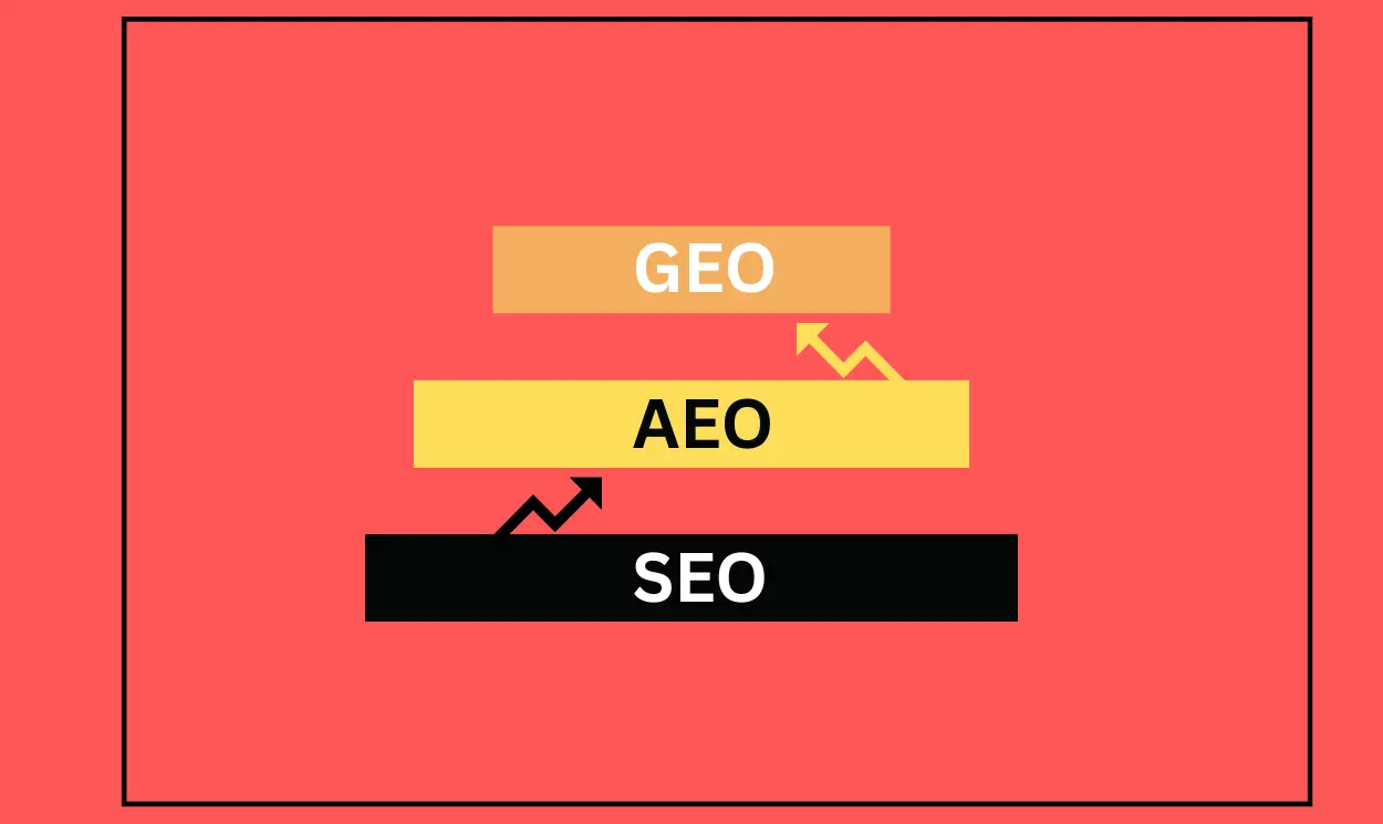 Answer Engine Optimisation AEO